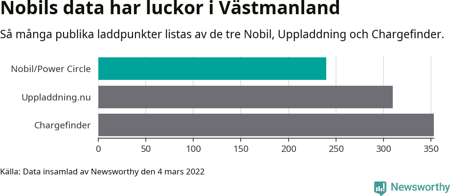 Graf: Så många laddplatser listas av olika sajter.